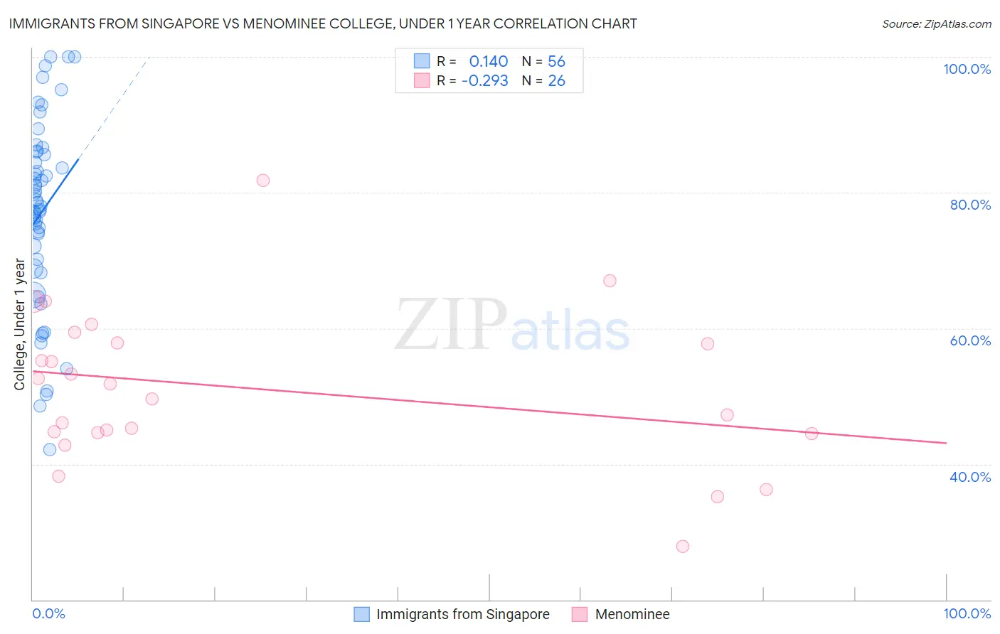 Immigrants from Singapore vs Menominee College, Under 1 year