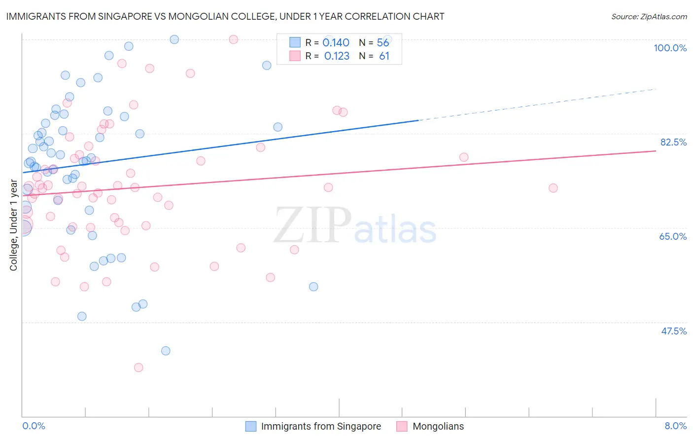 Immigrants from Singapore vs Mongolian College, Under 1 year