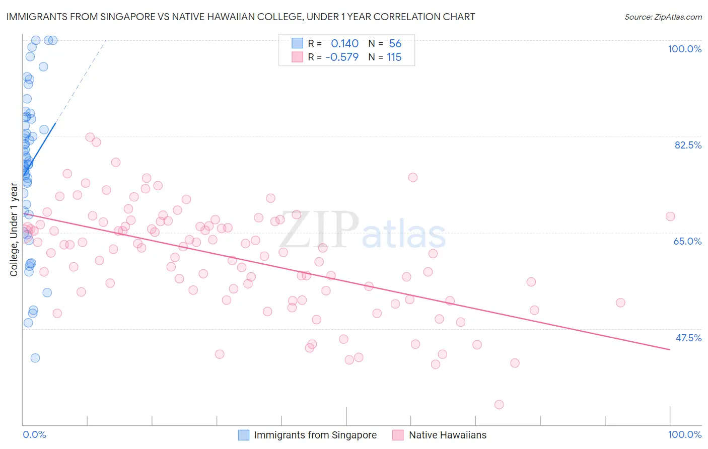 Immigrants from Singapore vs Native Hawaiian College, Under 1 year