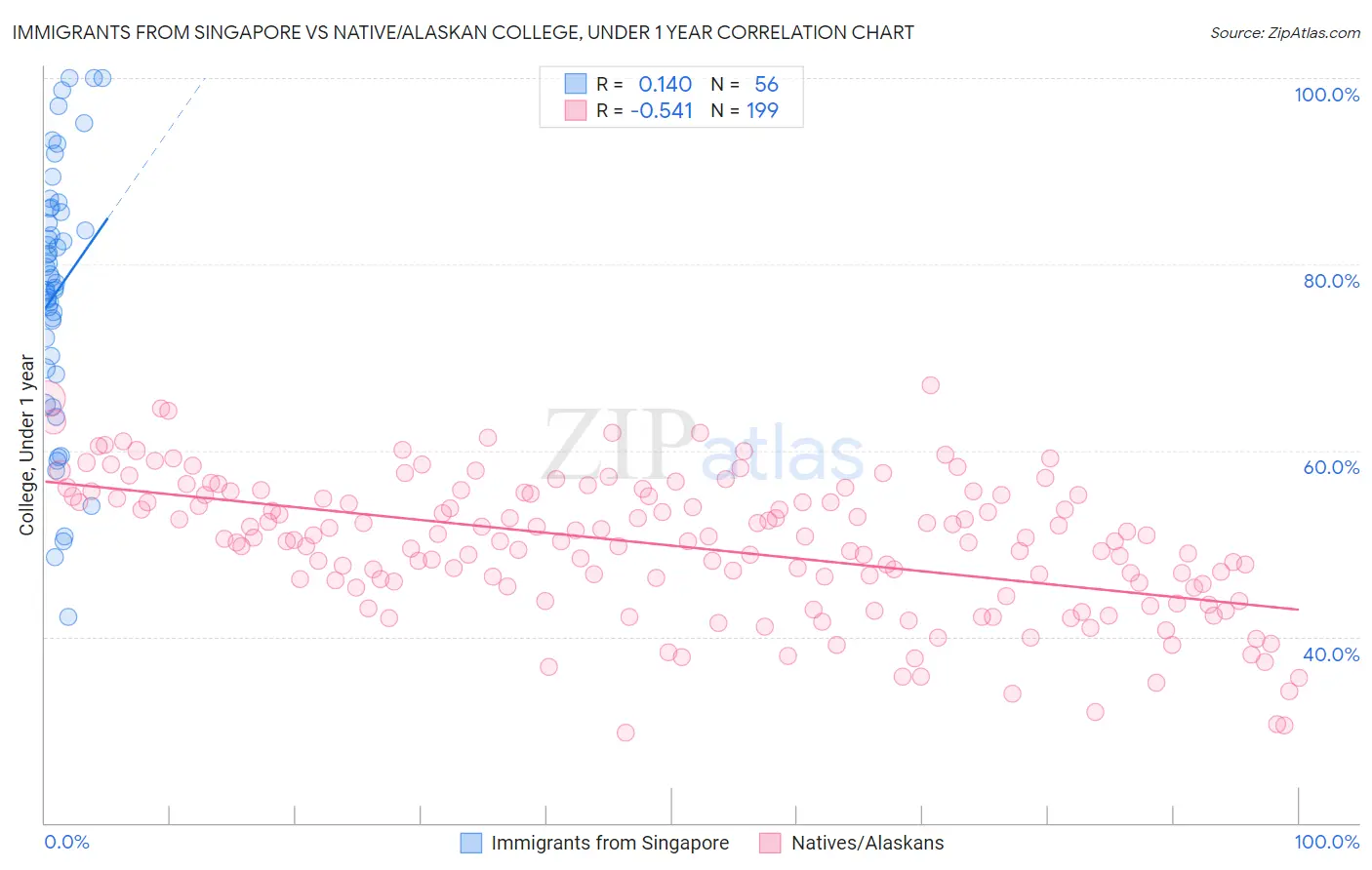 Immigrants from Singapore vs Native/Alaskan College, Under 1 year