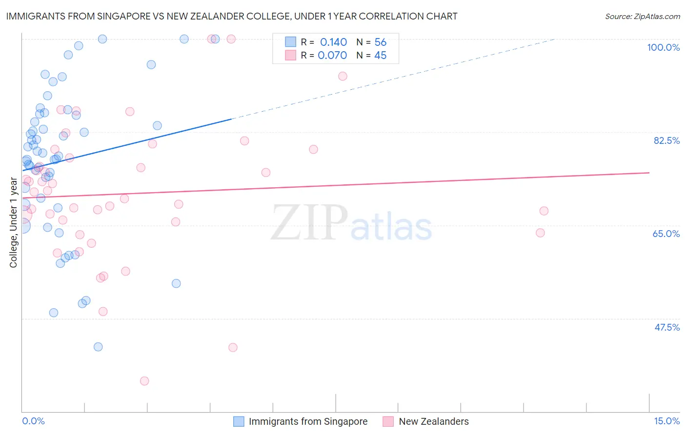 Immigrants from Singapore vs New Zealander College, Under 1 year