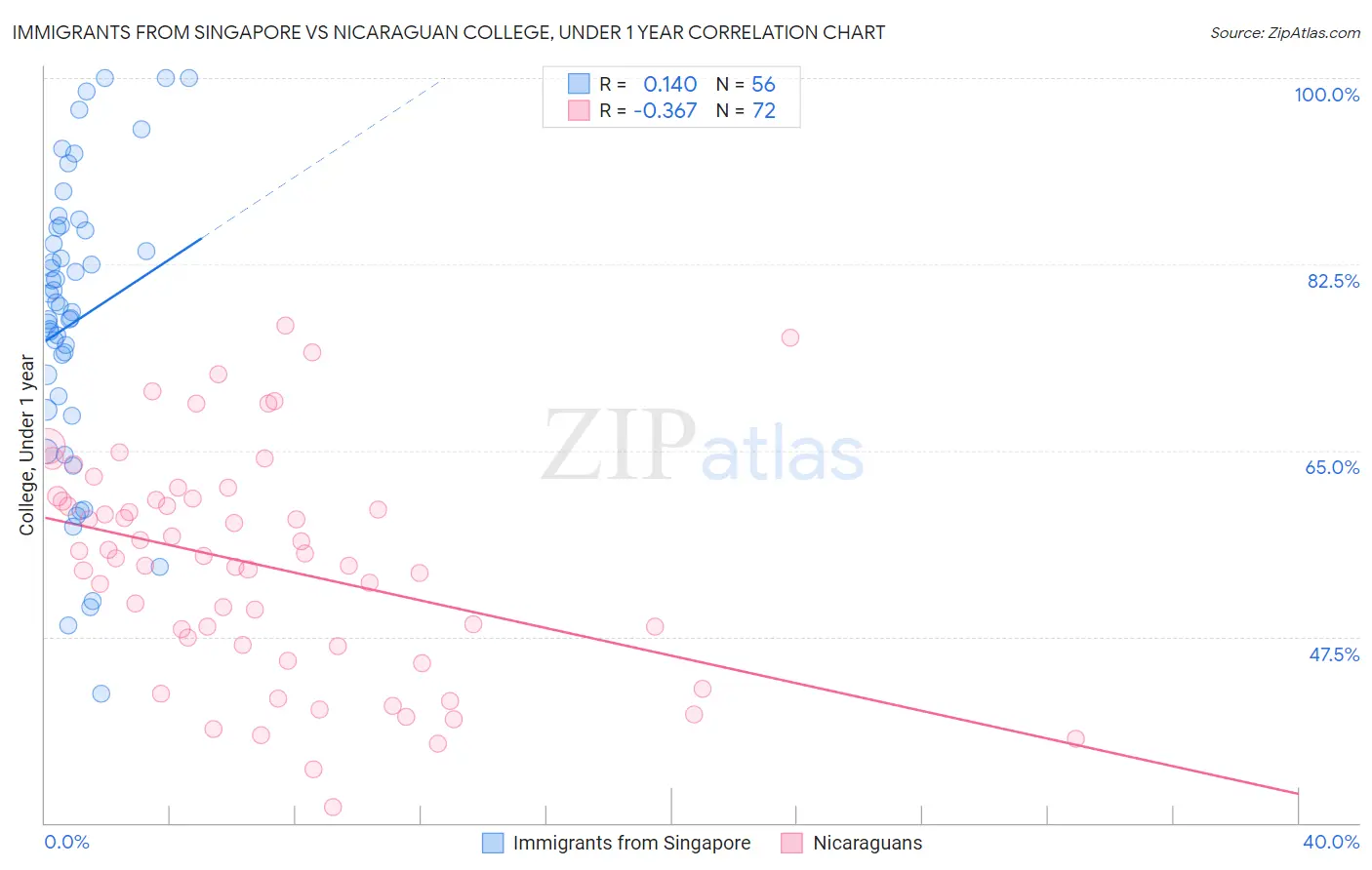 Immigrants from Singapore vs Nicaraguan College, Under 1 year