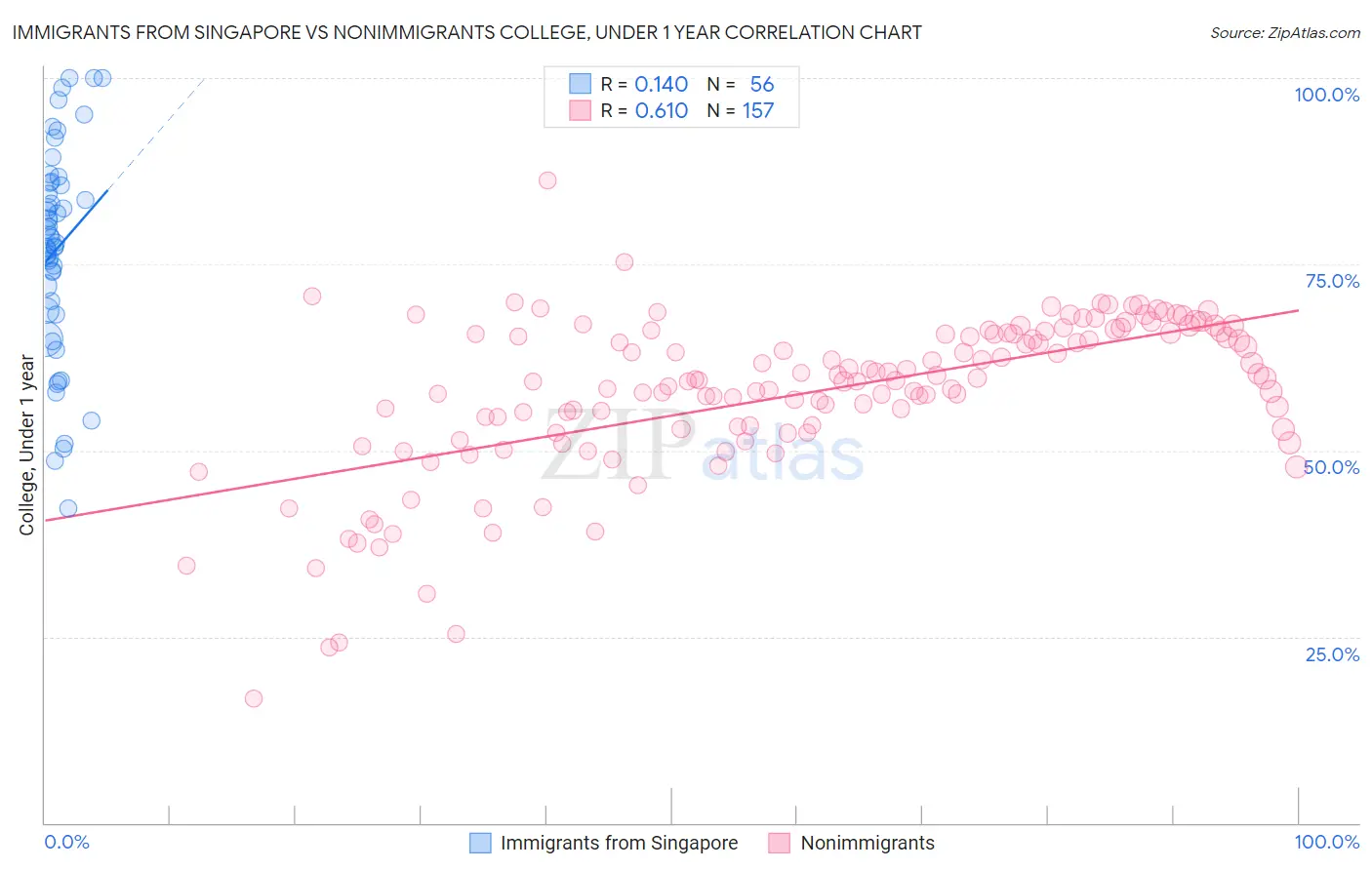 Immigrants from Singapore vs Nonimmigrants College, Under 1 year