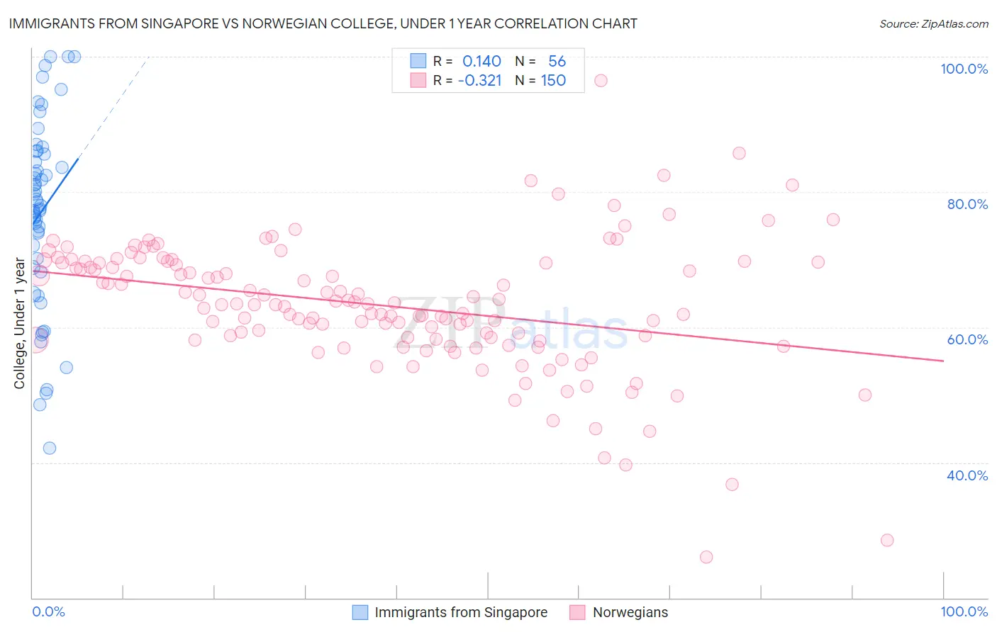 Immigrants from Singapore vs Norwegian College, Under 1 year
