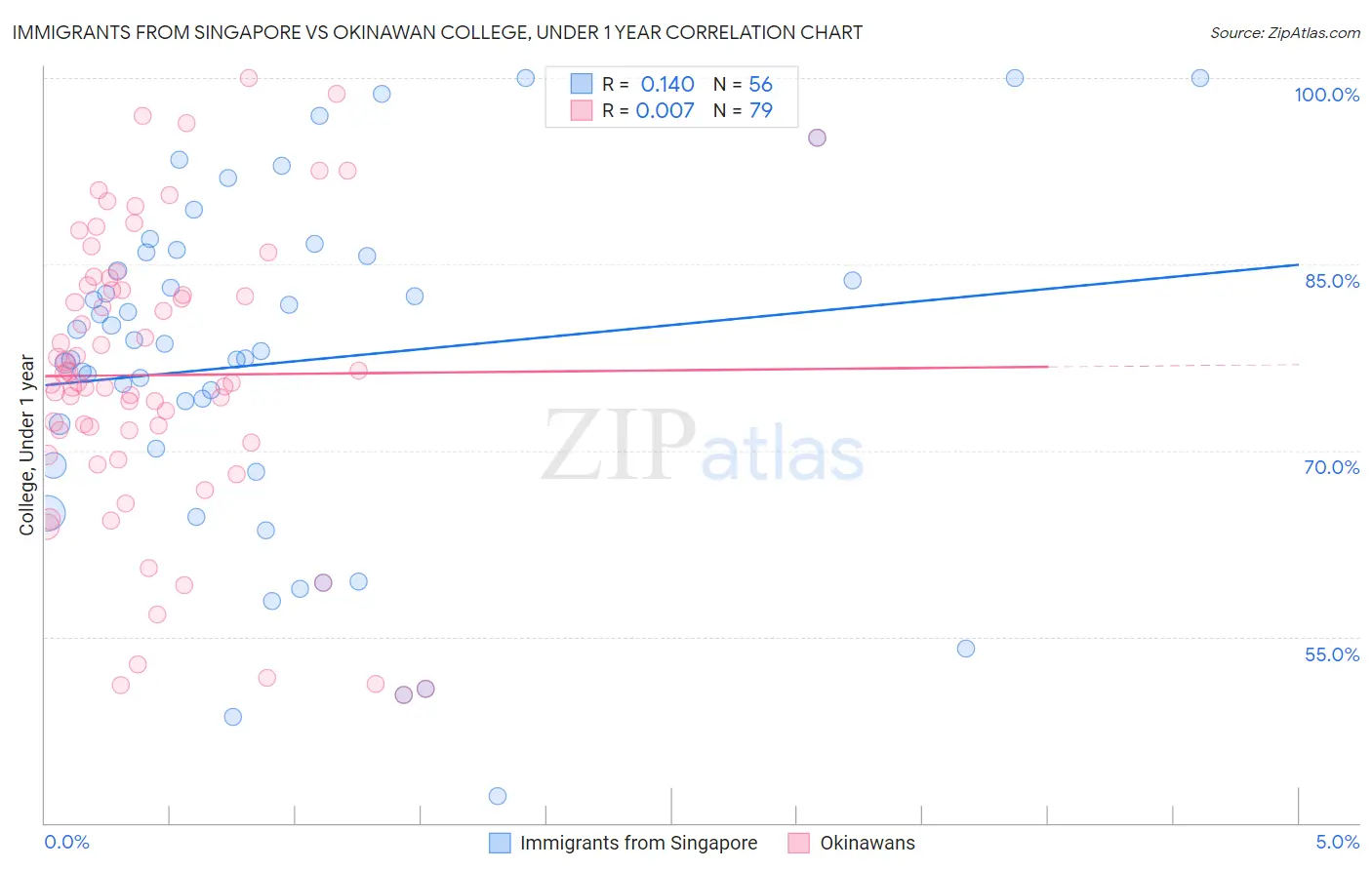 Immigrants from Singapore vs Okinawan College, Under 1 year