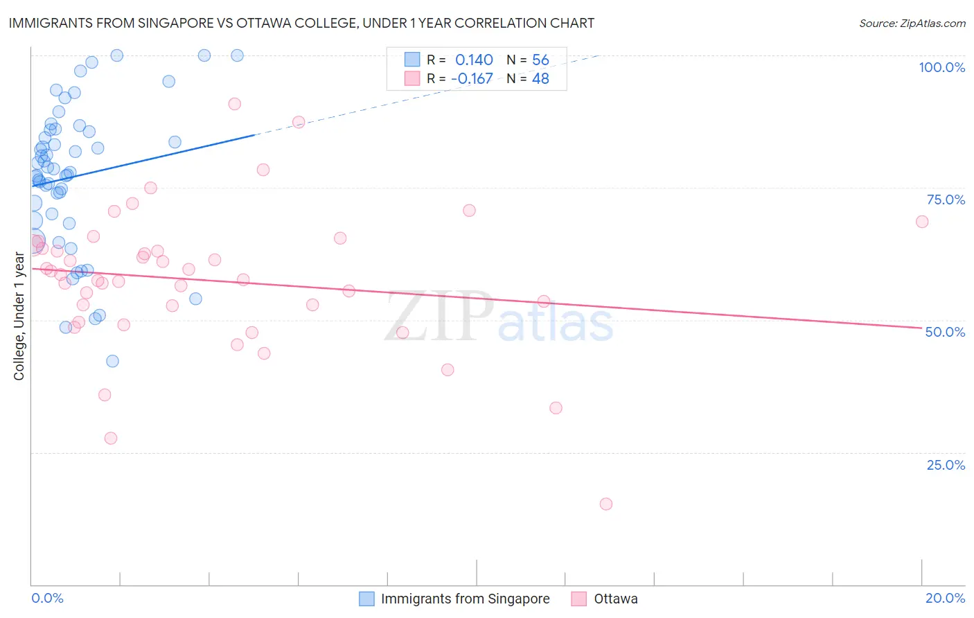 Immigrants from Singapore vs Ottawa College, Under 1 year
