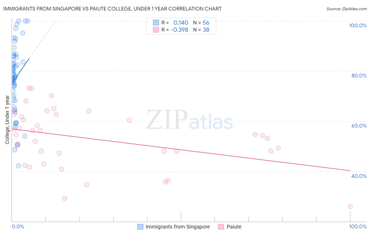 Immigrants from Singapore vs Paiute College, Under 1 year