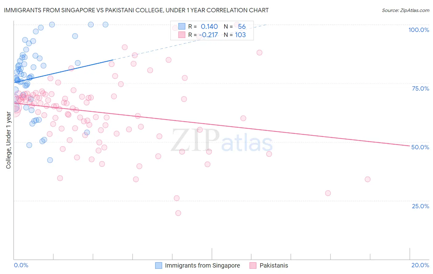 Immigrants from Singapore vs Pakistani College, Under 1 year