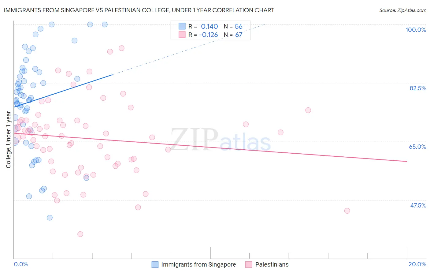 Immigrants from Singapore vs Palestinian College, Under 1 year