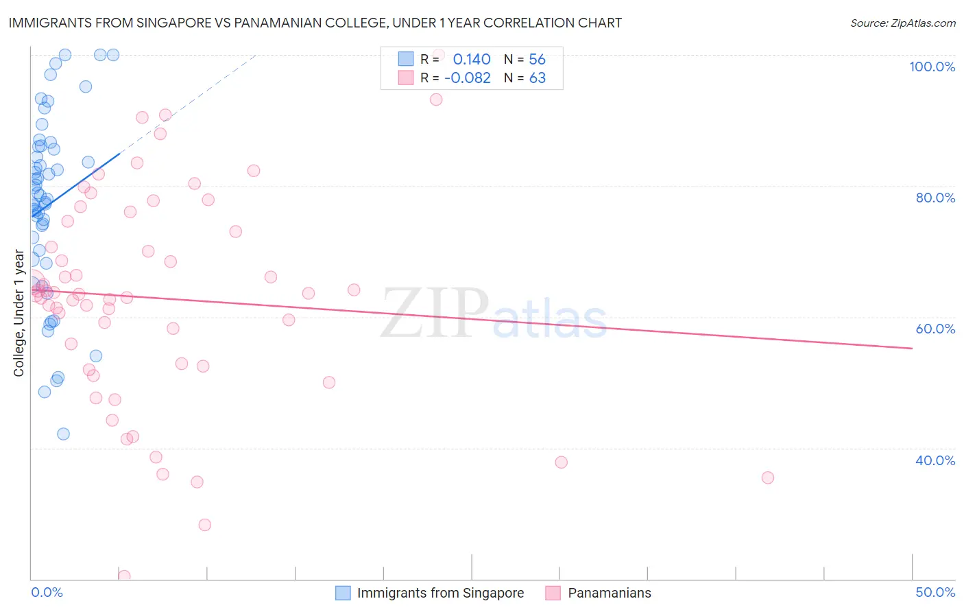 Immigrants from Singapore vs Panamanian College, Under 1 year