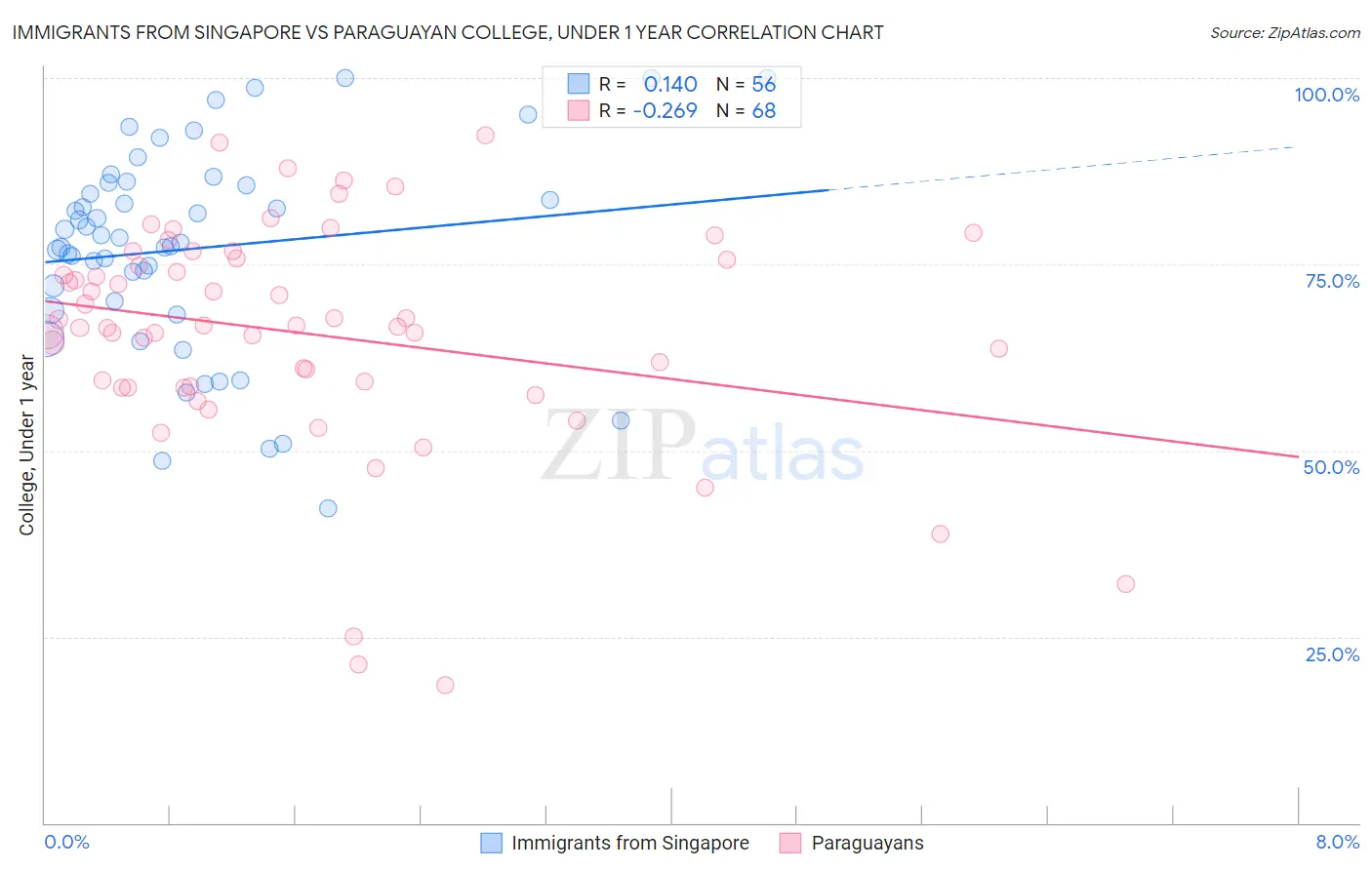 Immigrants from Singapore vs Paraguayan College, Under 1 year