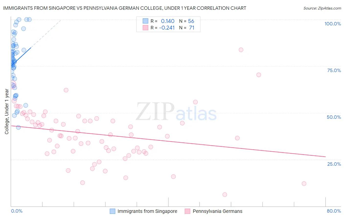 Immigrants from Singapore vs Pennsylvania German College, Under 1 year