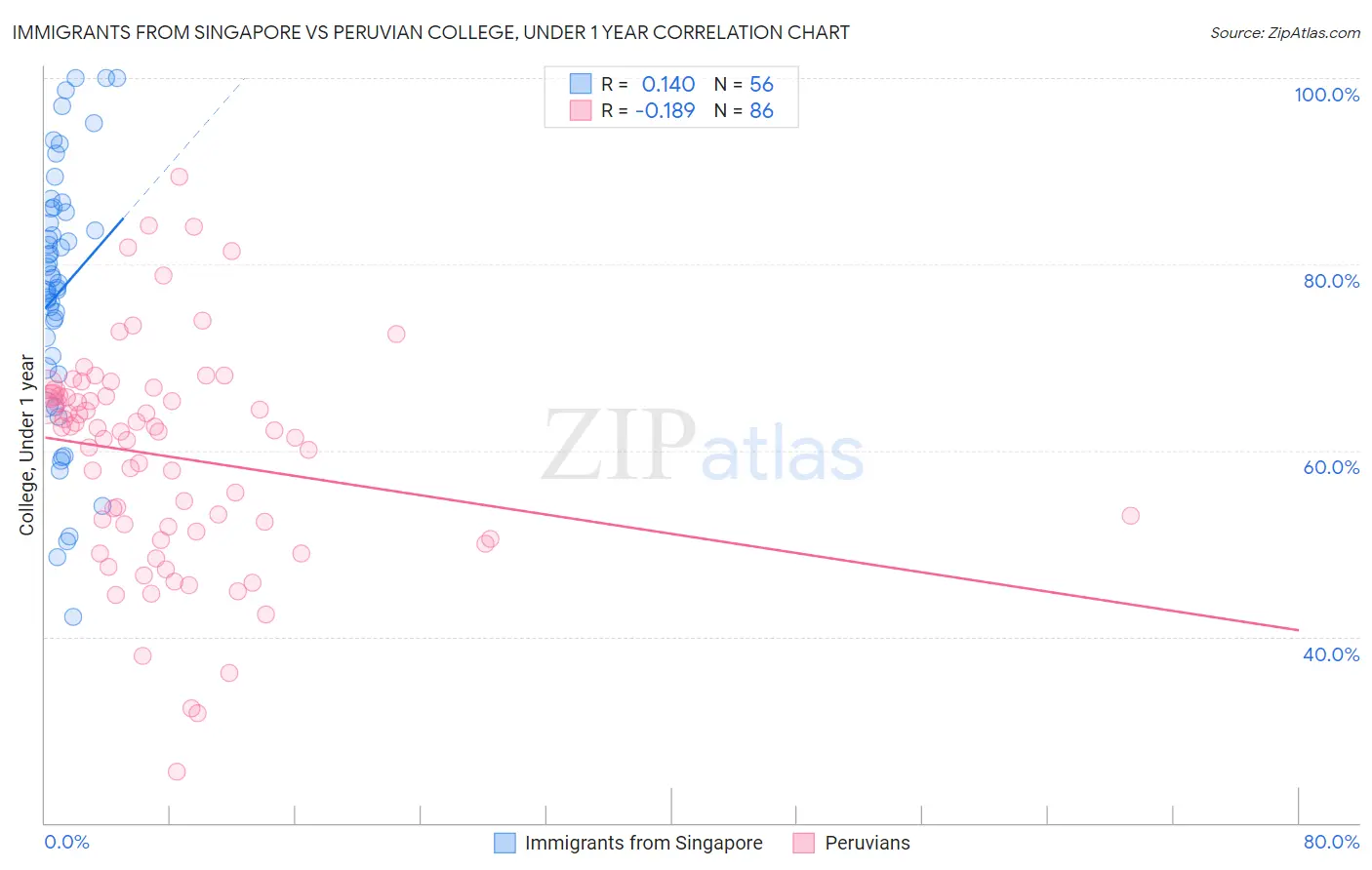 Immigrants from Singapore vs Peruvian College, Under 1 year
