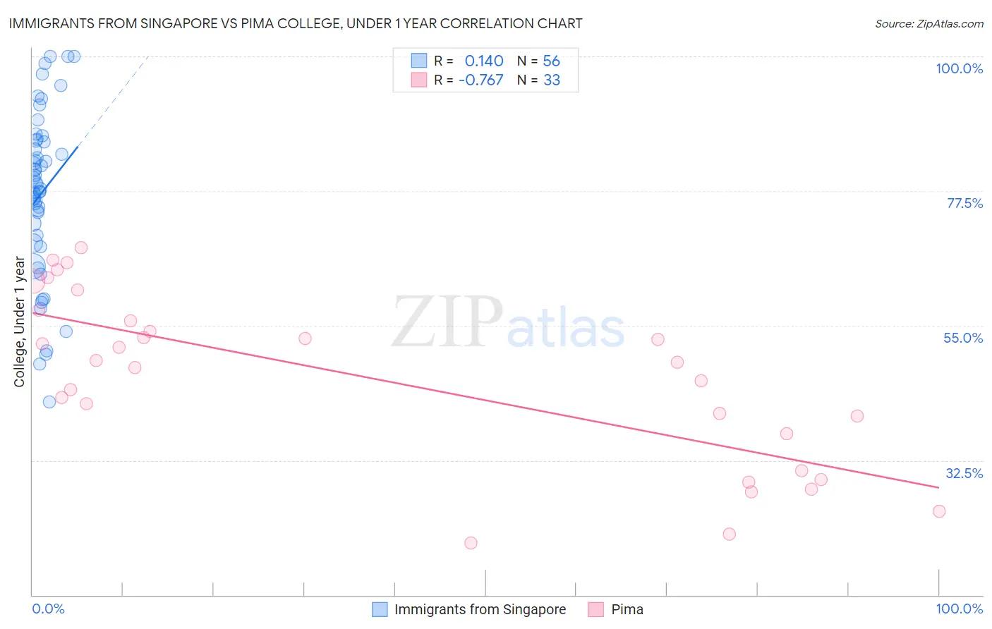 Immigrants from Singapore vs Pima College, Under 1 year