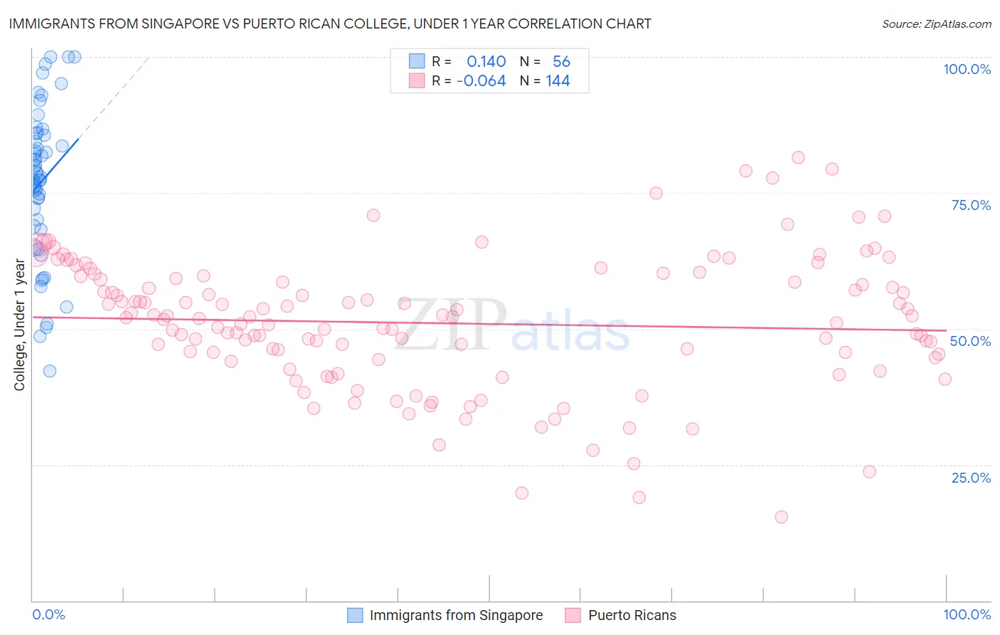 Immigrants from Singapore vs Puerto Rican College, Under 1 year