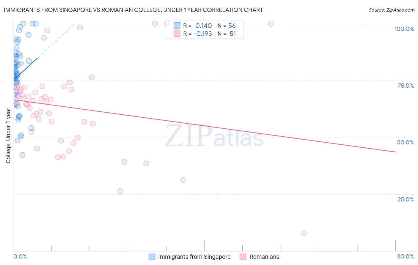 Immigrants from Singapore vs Romanian College, Under 1 year