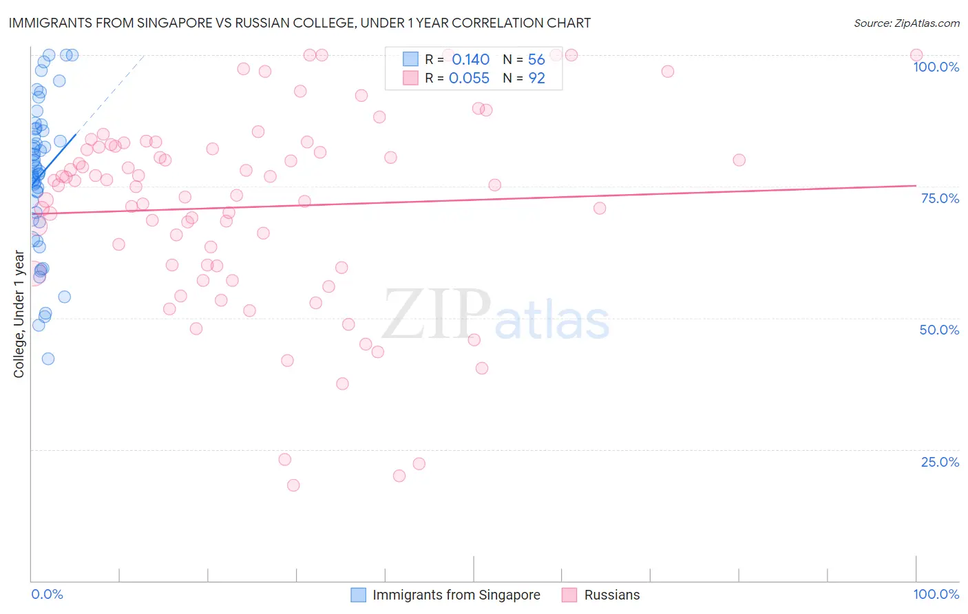 Immigrants from Singapore vs Russian College, Under 1 year