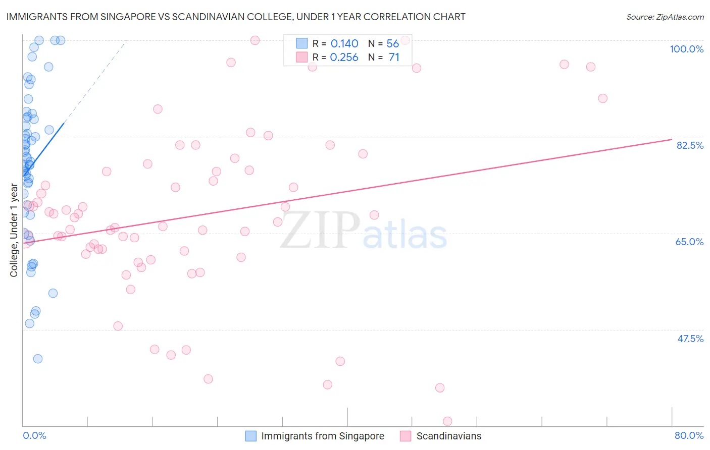 Immigrants from Singapore vs Scandinavian College, Under 1 year