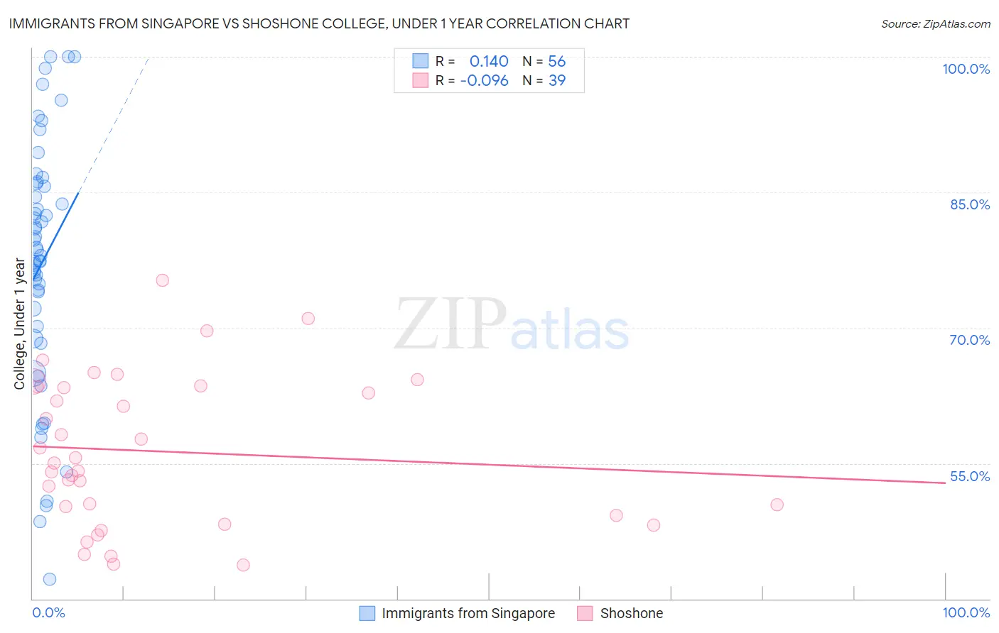 Immigrants from Singapore vs Shoshone College, Under 1 year