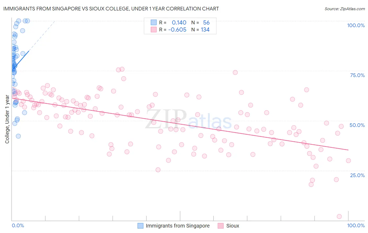 Immigrants from Singapore vs Sioux College, Under 1 year