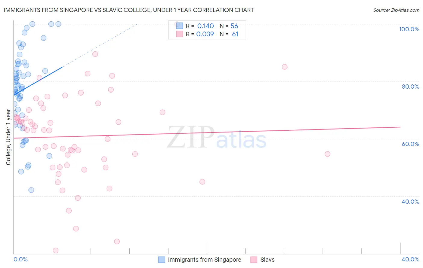Immigrants from Singapore vs Slavic College, Under 1 year