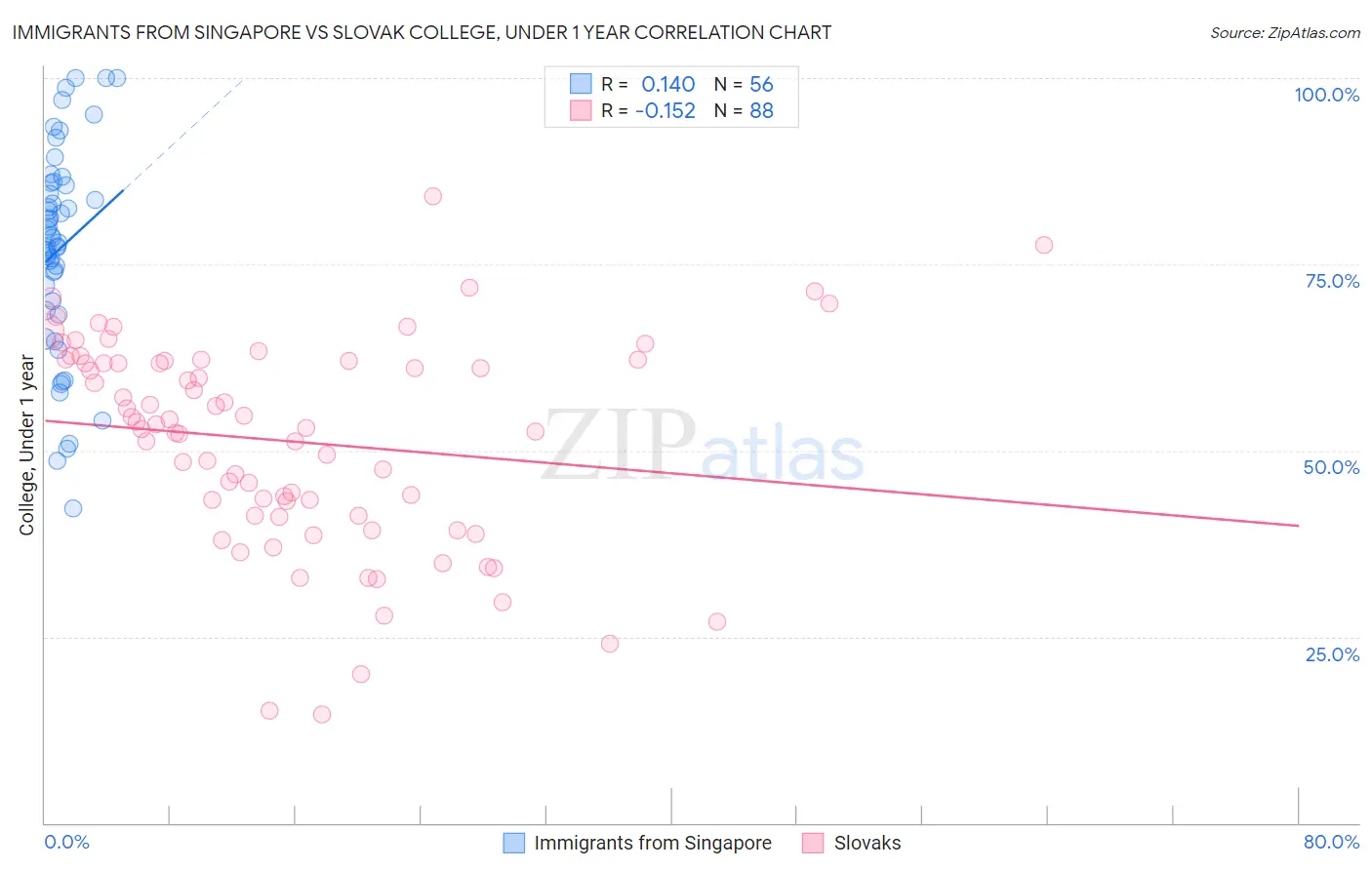 Immigrants from Singapore vs Slovak College, Under 1 year