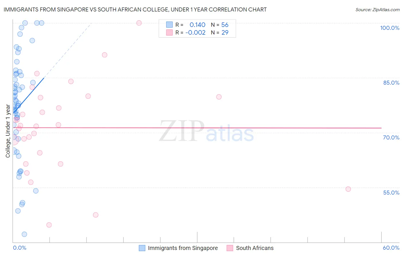 Immigrants from Singapore vs South African College, Under 1 year