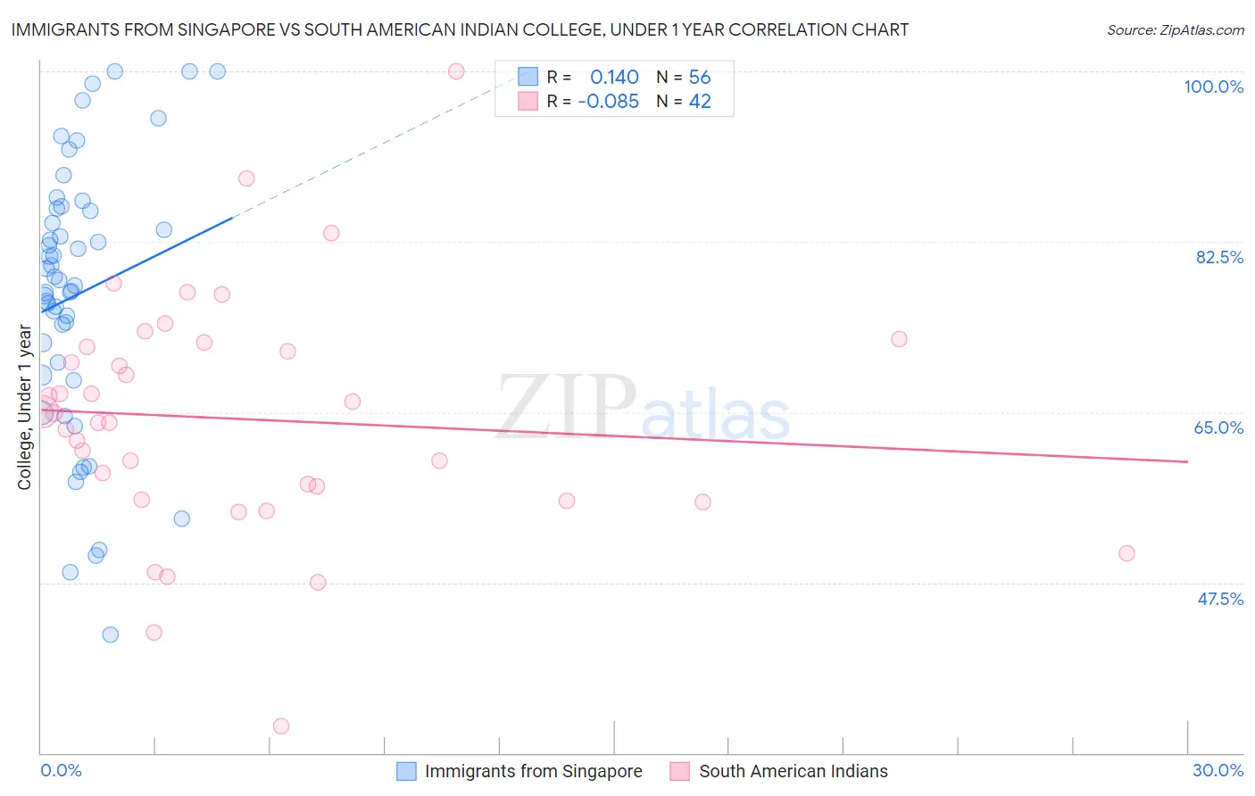 Immigrants from Singapore vs South American Indian College, Under 1 year