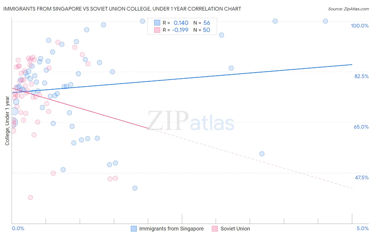 Immigrants from Singapore vs Soviet Union College, Under 1 year