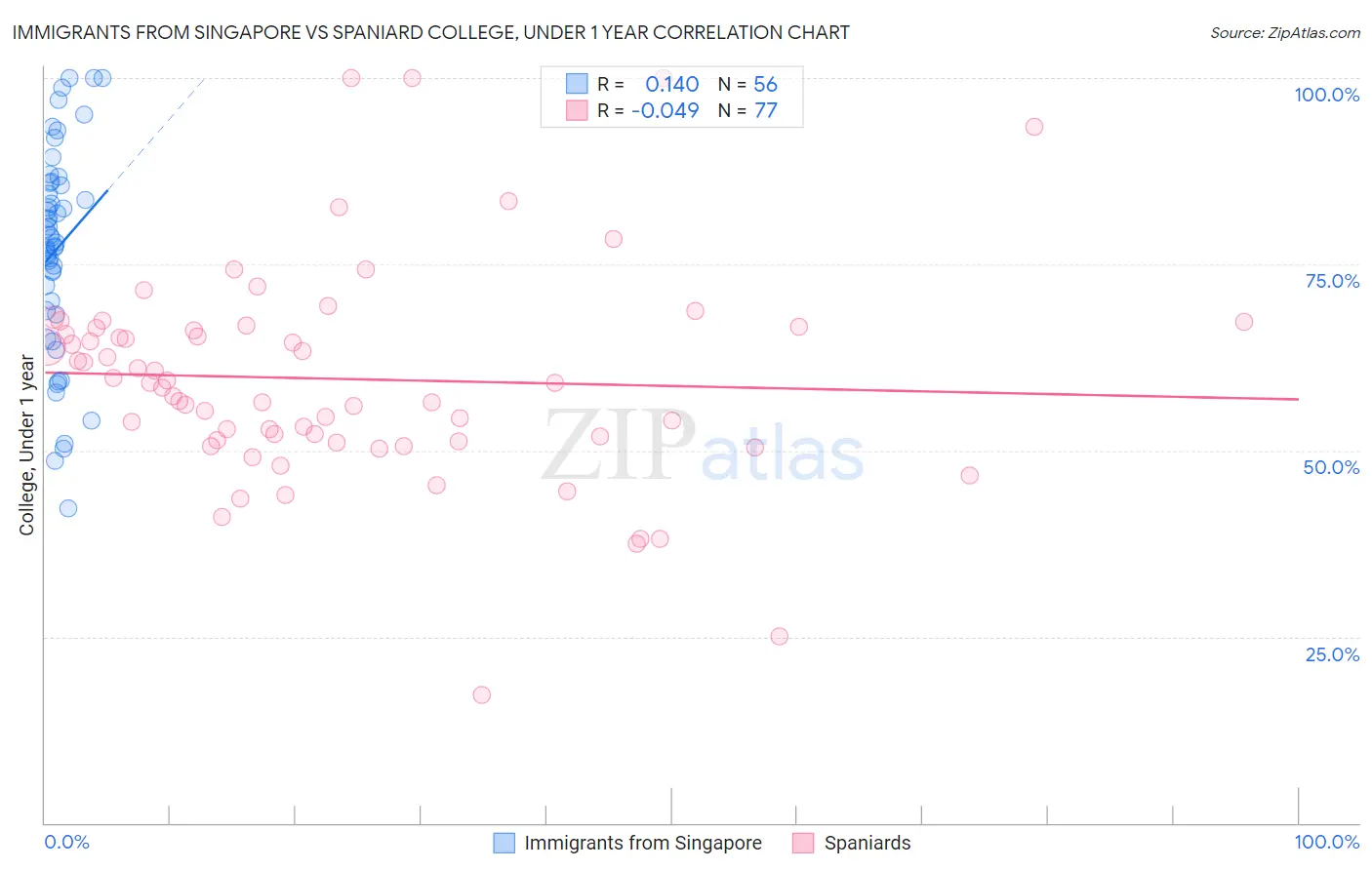 Immigrants from Singapore vs Spaniard College, Under 1 year