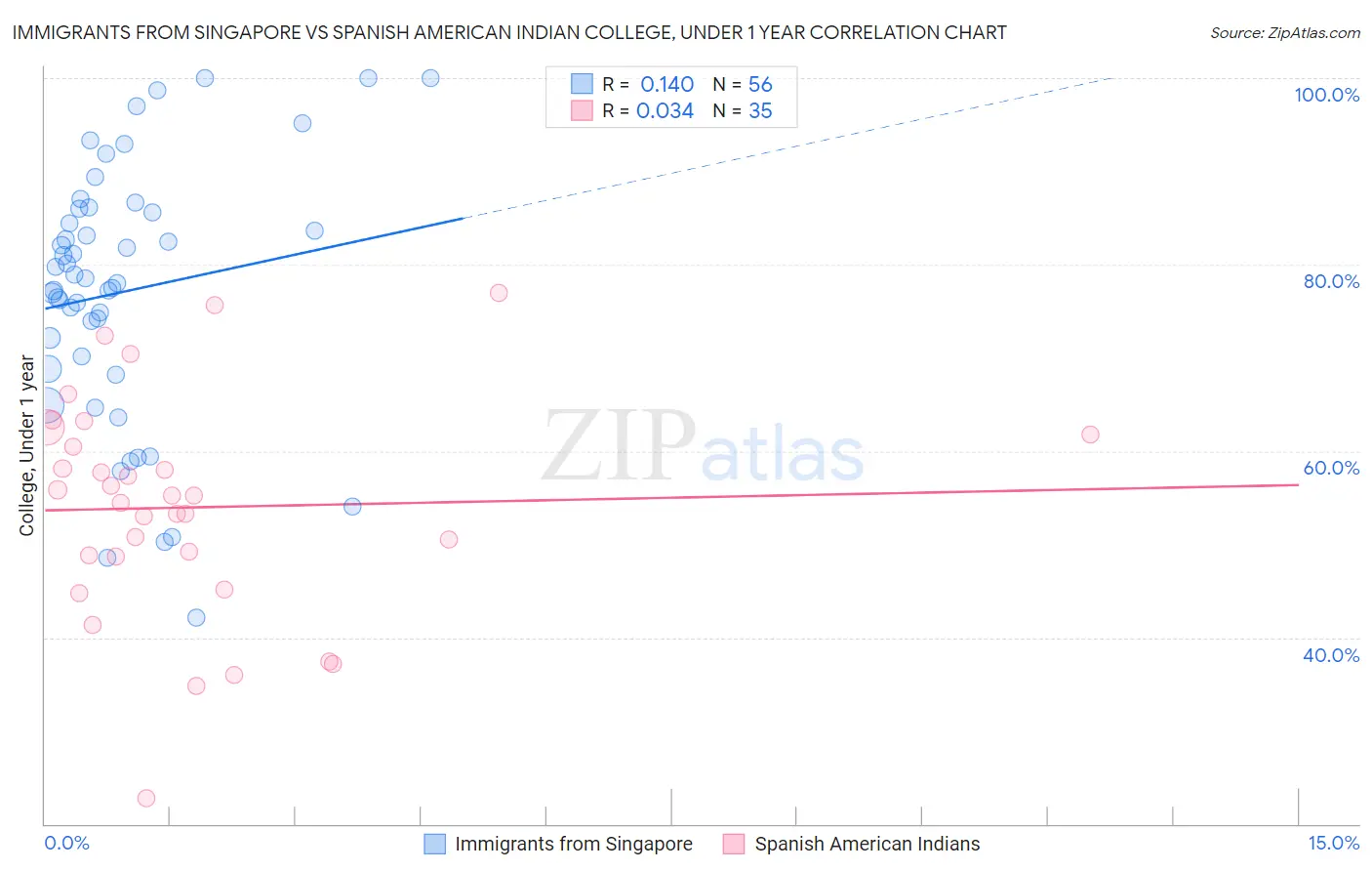 Immigrants from Singapore vs Spanish American Indian College, Under 1 year