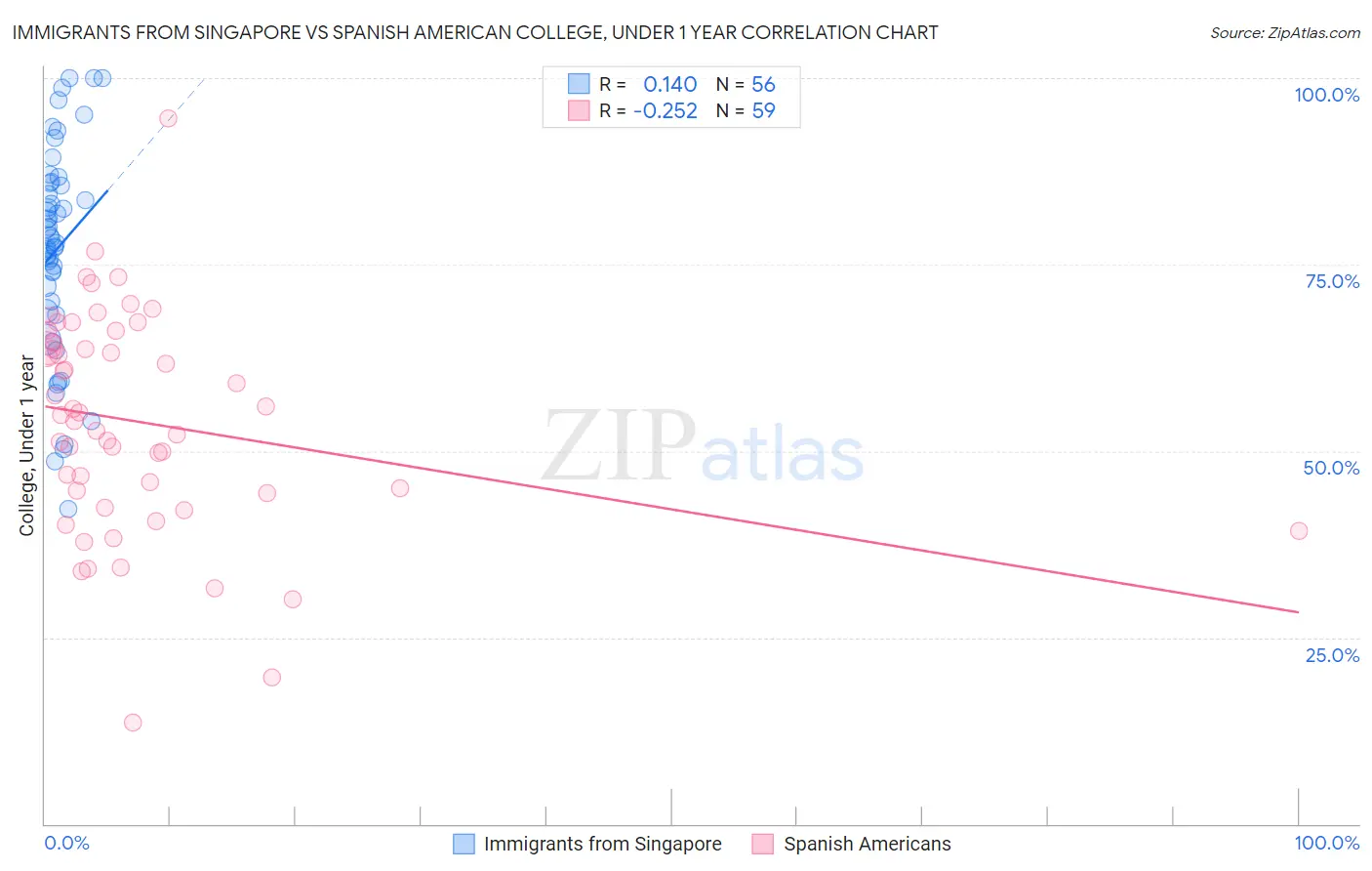 Immigrants from Singapore vs Spanish American College, Under 1 year