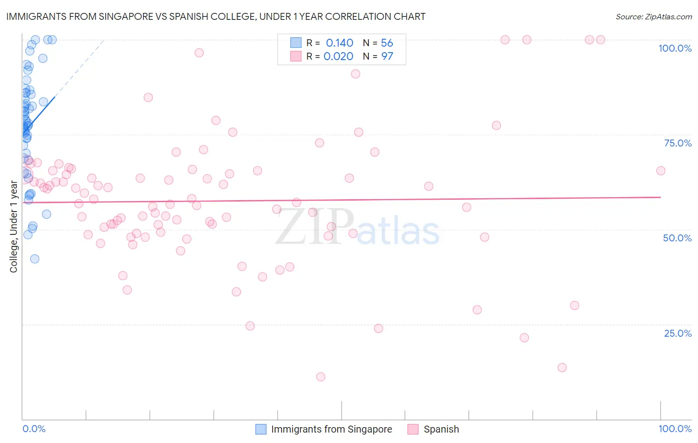Immigrants from Singapore vs Spanish College, Under 1 year