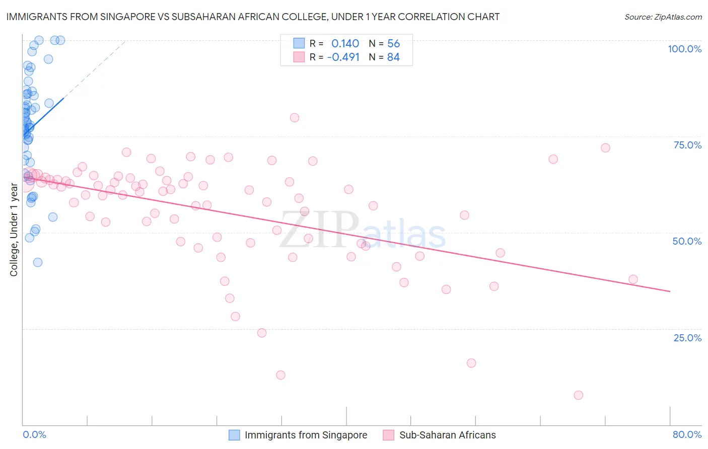 Immigrants from Singapore vs Subsaharan African College, Under 1 year