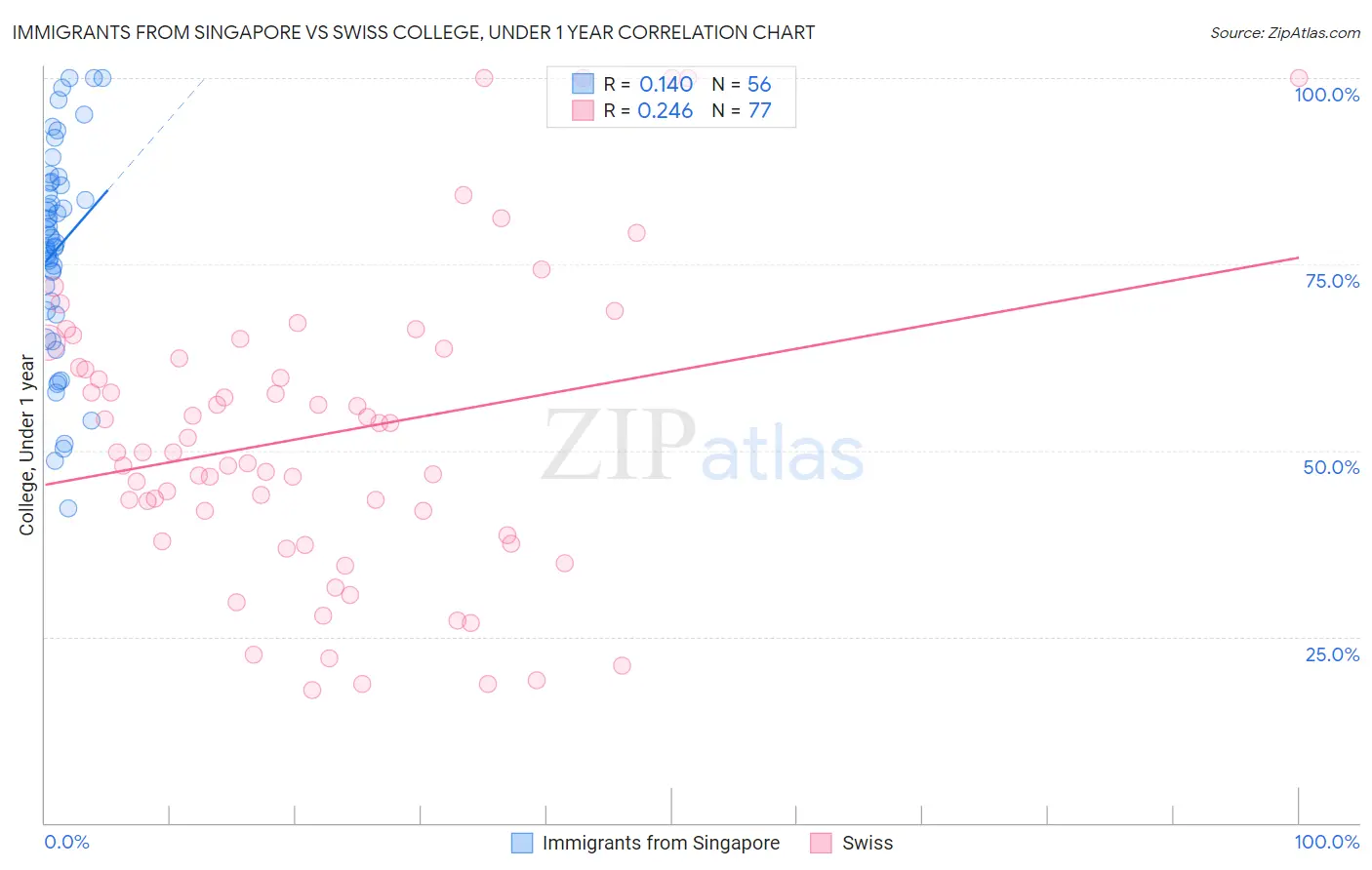 Immigrants from Singapore vs Swiss College, Under 1 year