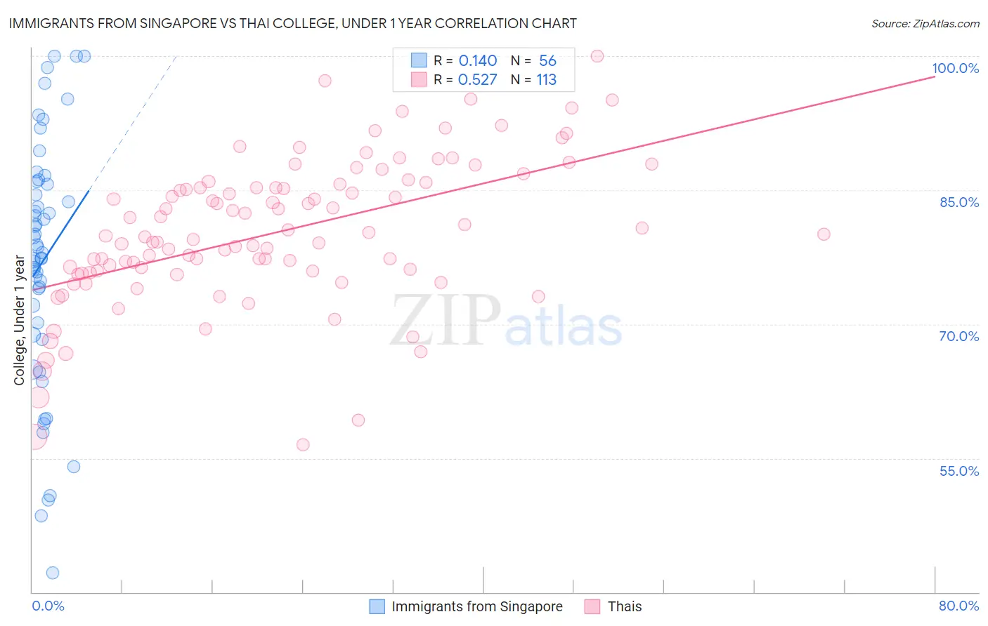 Immigrants from Singapore vs Thai College, Under 1 year