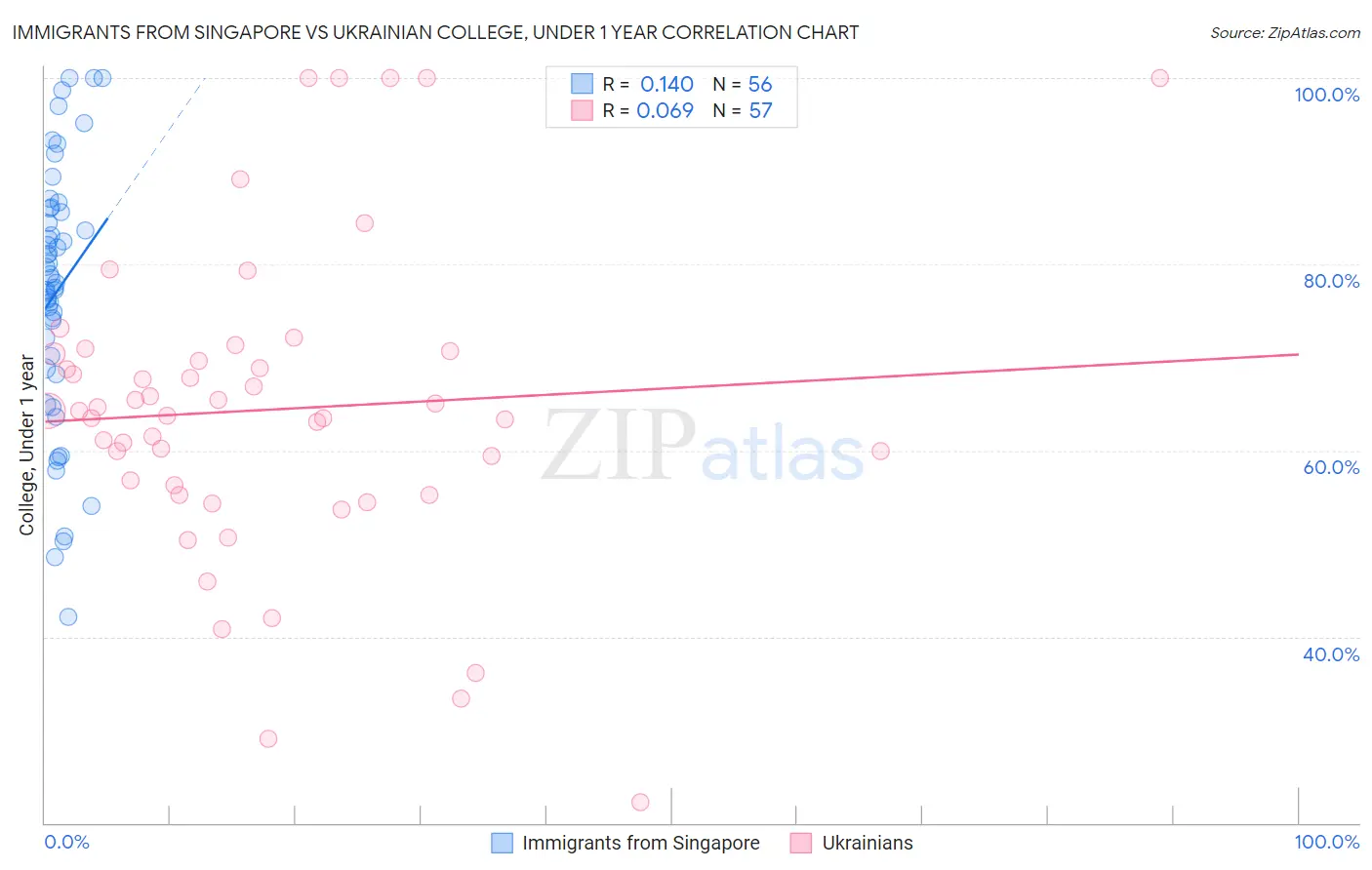 Immigrants from Singapore vs Ukrainian College, Under 1 year
