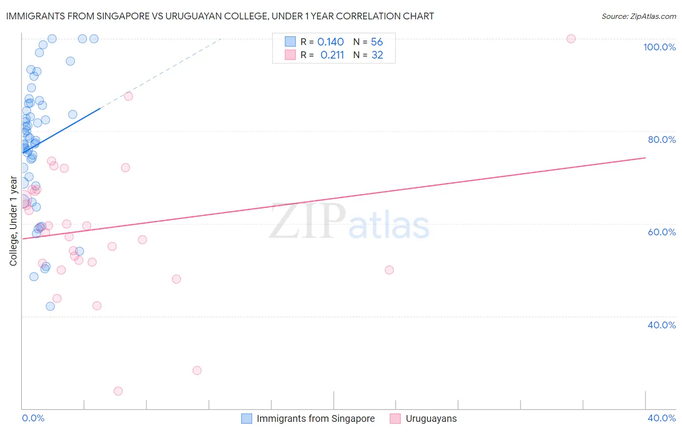 Immigrants from Singapore vs Uruguayan College, Under 1 year