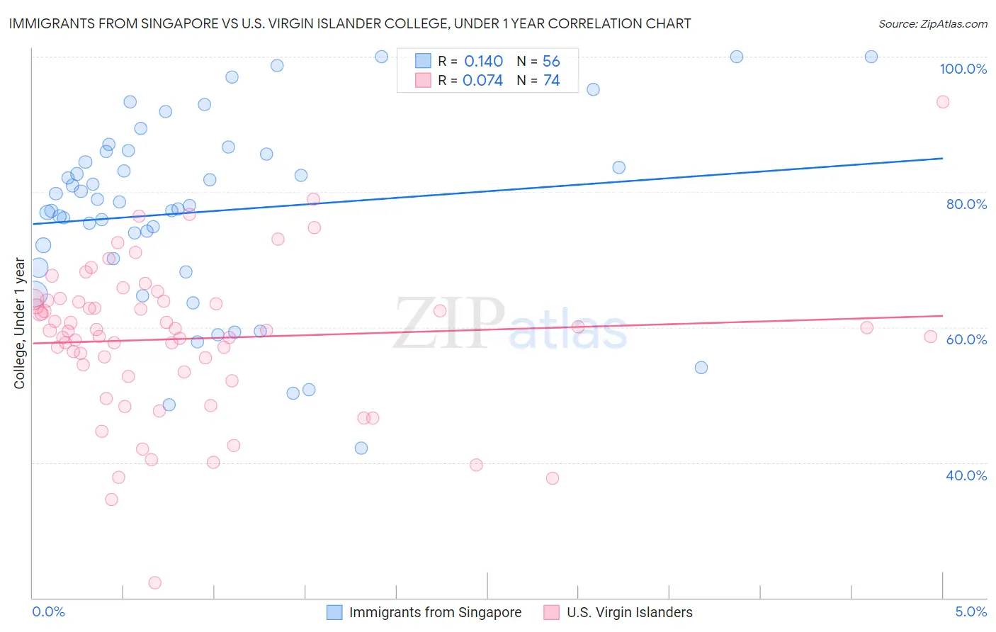 Immigrants from Singapore vs U.S. Virgin Islander College, Under 1 year