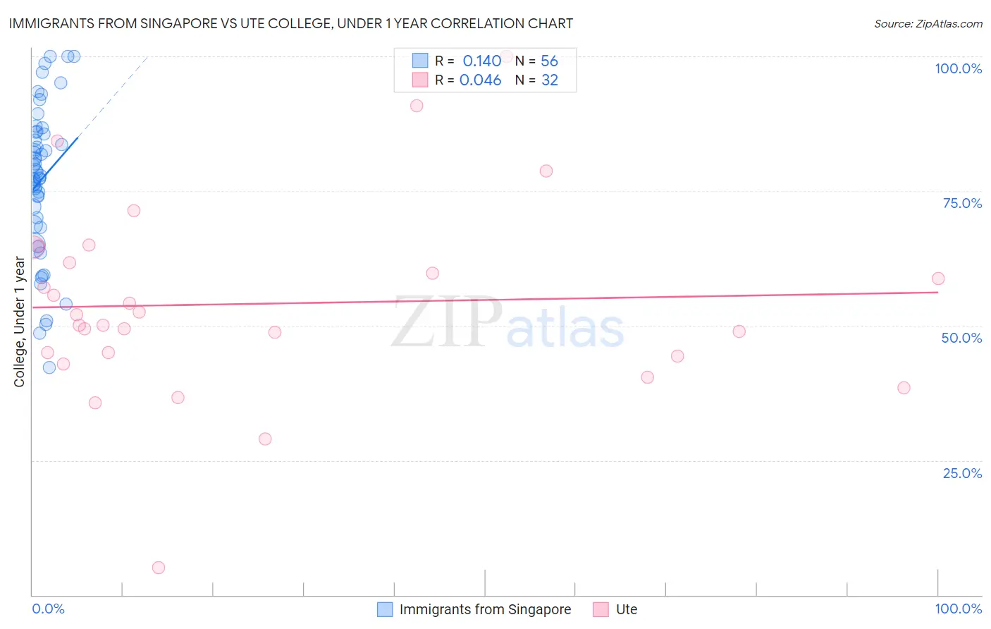 Immigrants from Singapore vs Ute College, Under 1 year