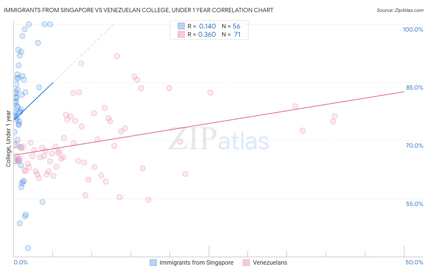 Immigrants from Singapore vs Venezuelan College, Under 1 year