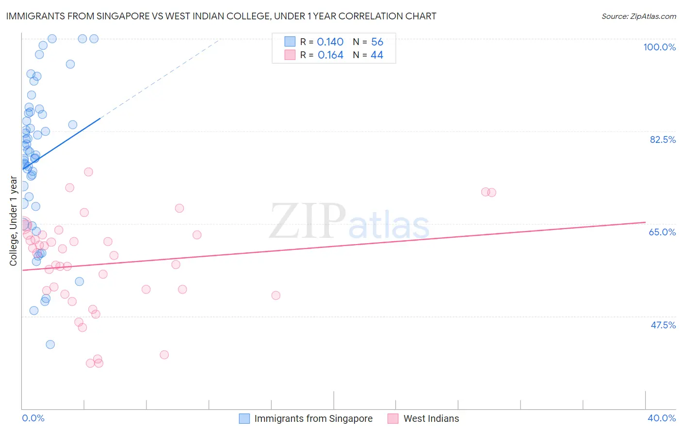 Immigrants from Singapore vs West Indian College, Under 1 year