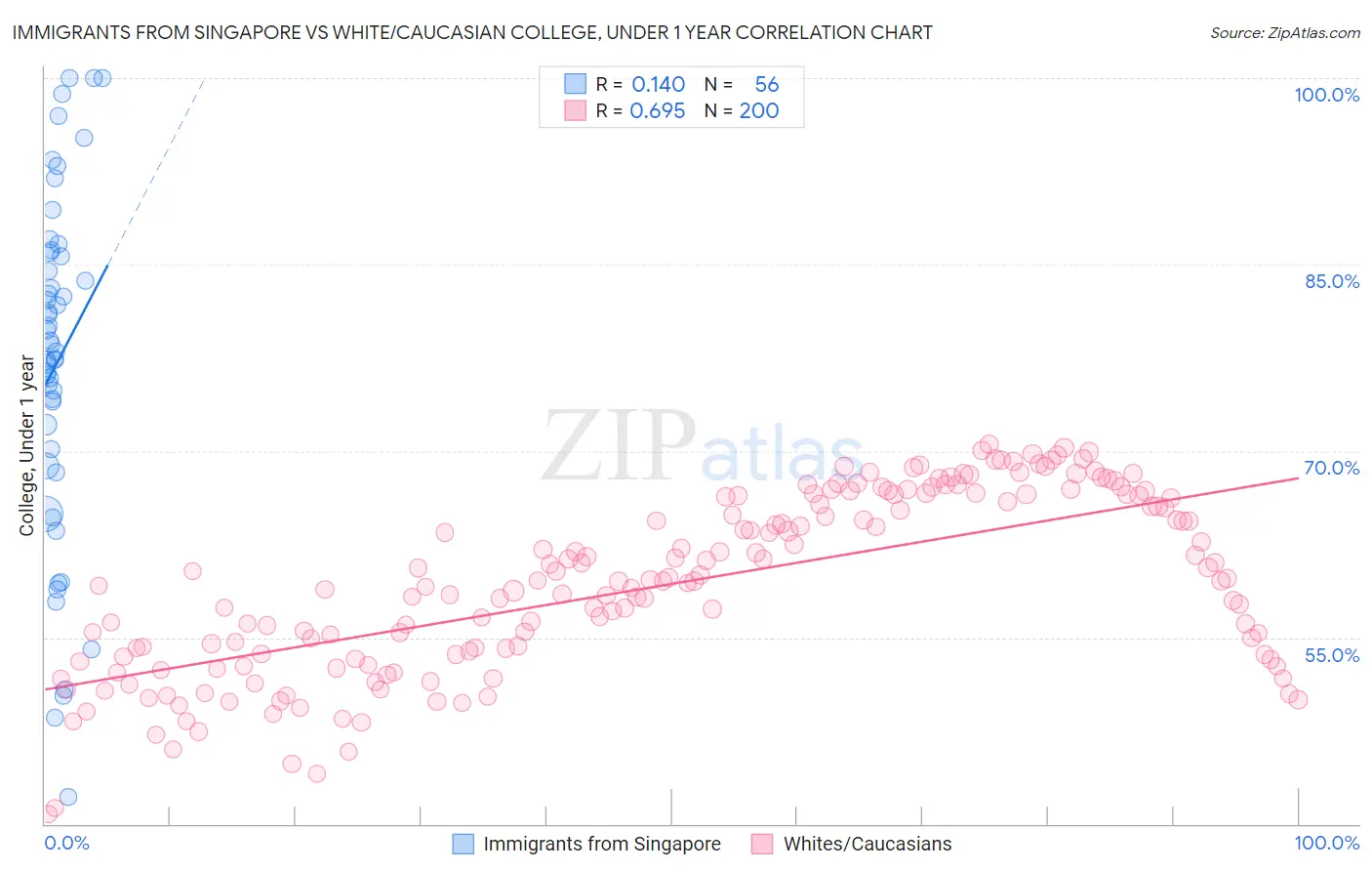 Immigrants from Singapore vs White/Caucasian College, Under 1 year