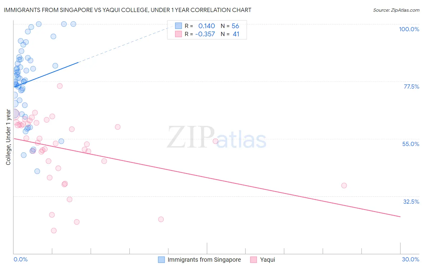 Immigrants from Singapore vs Yaqui College, Under 1 year