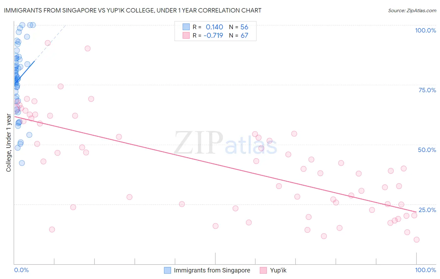 Immigrants from Singapore vs Yup'ik College, Under 1 year