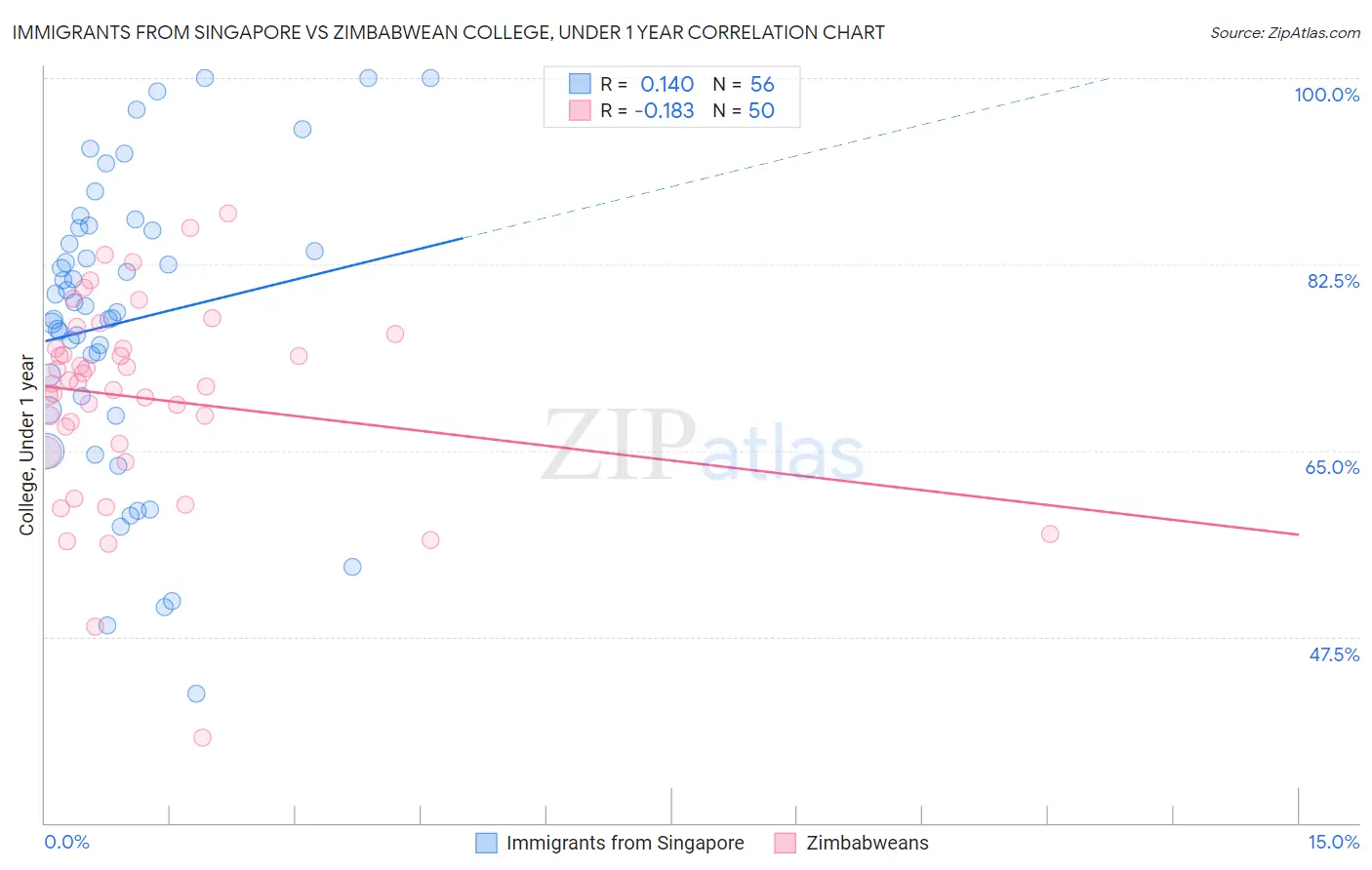 Immigrants from Singapore vs Zimbabwean College, Under 1 year