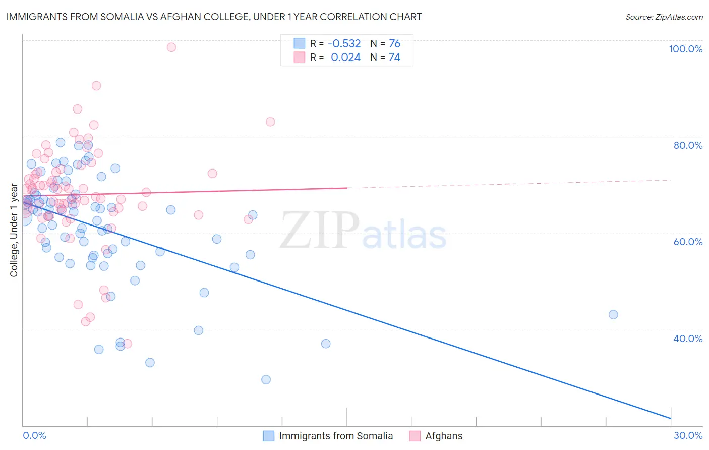 Immigrants from Somalia vs Afghan College, Under 1 year