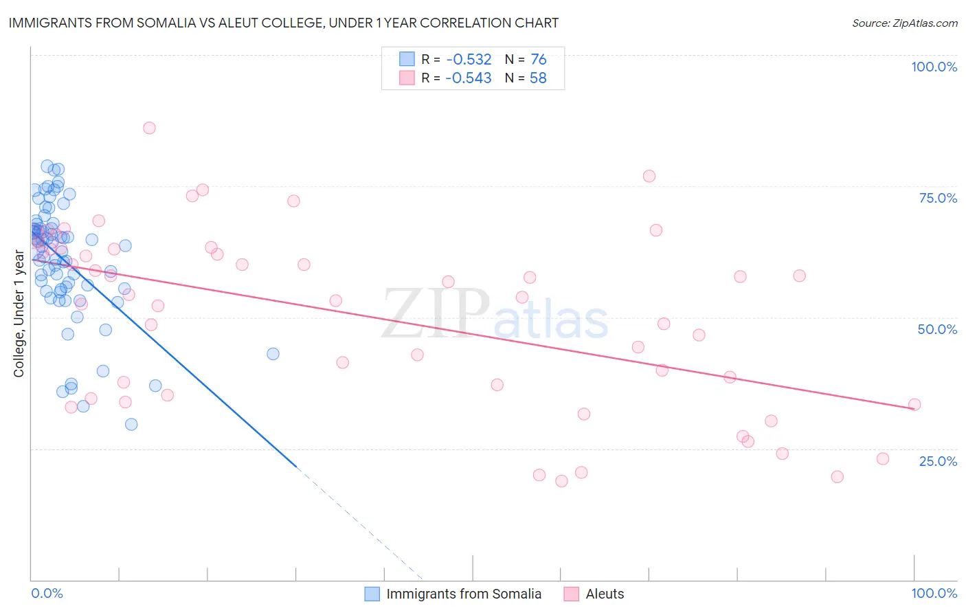 Immigrants from Somalia vs Aleut College, Under 1 year
