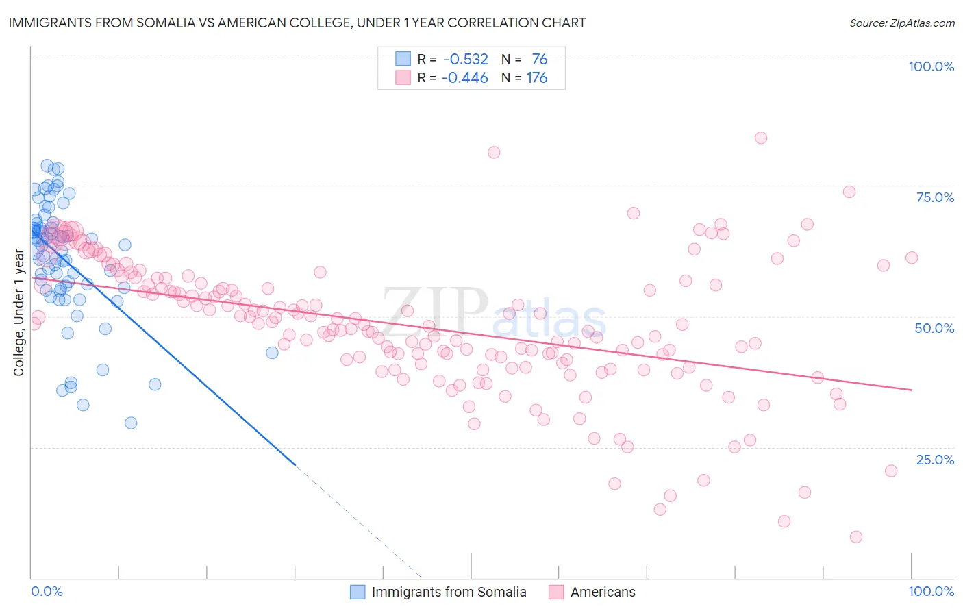 Immigrants from Somalia vs American College, Under 1 year