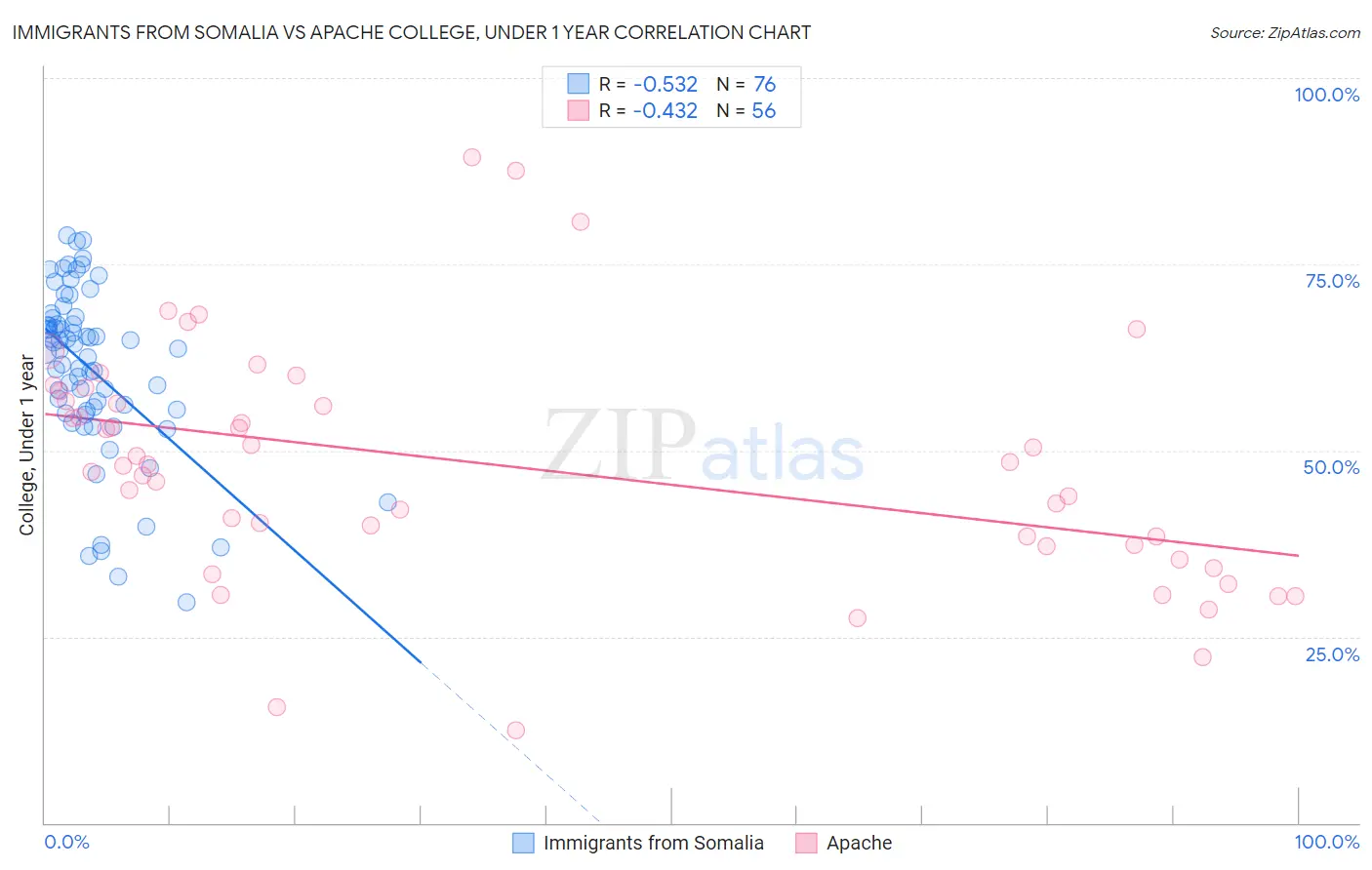 Immigrants from Somalia vs Apache College, Under 1 year